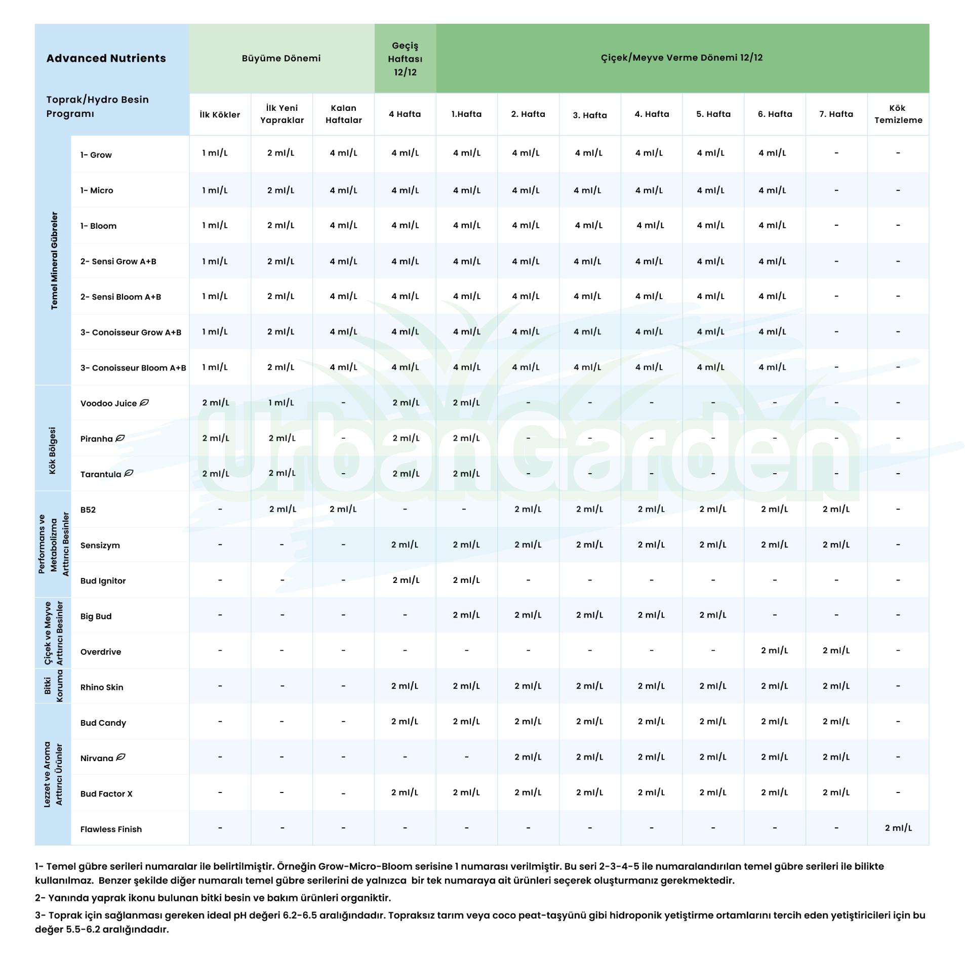 Advanced Nutrients Toprak - Hydro Kullanım Tablosu